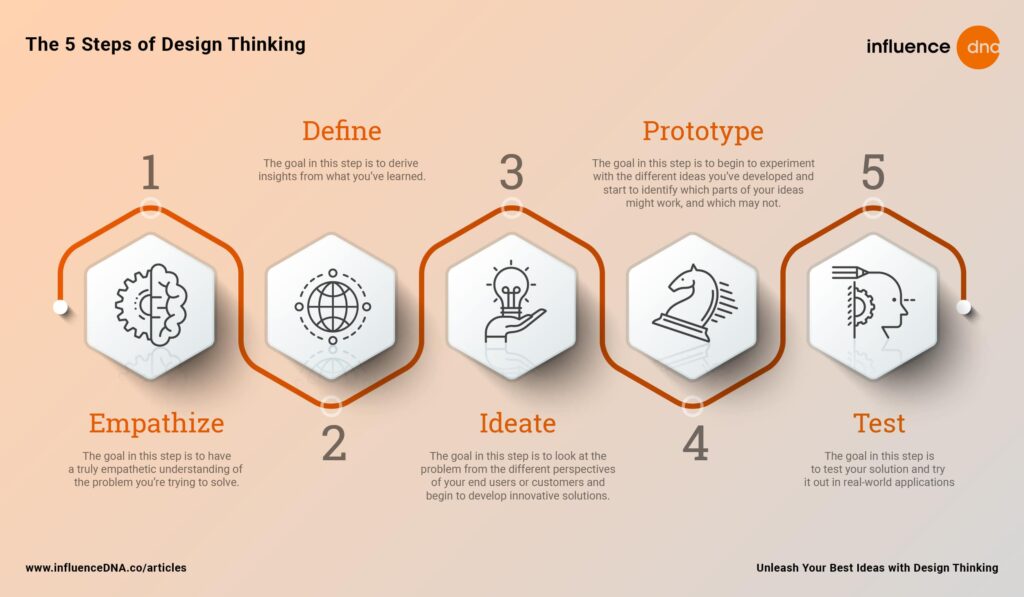 The 5 steps of design thinking infographic